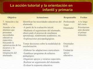 Objetivo Actuaciones Responsable Fechas
7. Atención a las
NEE:
Atender a los
alumnos que
presentan
necesidades
educativas
especiales
buscando la
optimización de los
recursos y la
máxima
integración del
alumnado.
Identificar las necesidades educativas del
alumnado.
-A partir de la evaluación inicial.
-Mediante el seguimiento del alumnado,
observando el proceso de enseñanza
aprendizaje, rendimiento académico, etc.
-Exploraciones psicopedagógicas.
Profesorado
Tutor
Orientador
A lo largo
del curso.
Prioritariam
ente durante
el primer
tirmestre.
Tomar decisiones sobre la modalidad de
escolarización.
Orientador.
UAE
-Elaborar las adaptaciones curriculares.
-Establecer programas de refuerzo
pedagógico.
-Organizar apoyos y recursos especiales.
.Realizar un seguimiento del alumnado.
-Evaluar la respuesta educativa.
Unidad de
apoyo
educativo.
La acción tutorial y la orientación enLa acción tutorial y la orientación en
infantil y primariainfantil y primaria
 