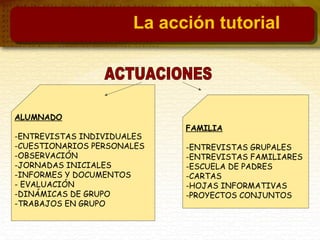 ALUMNADO
-ENTREVISTAS INDIVIDUALES
-CUESTIONARIOS PERSONALES
-OBSERVACIÓN
-JORNADAS INICIALES
-INFORMES Y DOCUMENTOS
- EVALUACIÓN
-DINÁMICAS DE GRUPO
-TRABAJOS EN GRUPO
FAMILIA
-ENTREVISTAS GRUPALES
-ENTREVISTAS FAMILIARES
-ESCUELA DE PADRES
-CARTAS
-HOJAS INFORMATIVAS
-PROYECTOS CONJUNTOS
La acción tutorial
 