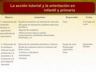 Objetivo Actuaciones Responsables Fechas
2. Seguimiento del
alumnado:
Realizar el
seguimiento
personalizado de
cada alumno
Registro acumulativo de información relevante:
-Recogida de información mediante entrevistas
periódicas.
-Registro de incidentes.
-Observaciones sobre su actitud,
comportamiento, habilidades demostradas,
dificultades, etc.
Tutor A lo largo del
curso.
3. Adecuación de
la enseñanza:
Adecuar las pro-
gramaciones, la
enseñanza y la
Evaluación a la
diversidad del
alumnado
Selección de contenidos prioritarios y básicos.
Diseño de evaluación inicial al comienzo del
ciclo o curso.
-Criterios e indicadores
-Instrumentos
-Técnicas
Equipo de ciclo
Profesorado
especialista
Tutor
Septiembre
Octubre
La acción tutorial y la orientación enLa acción tutorial y la orientación en
infantil y primariainfantil y primaria
 