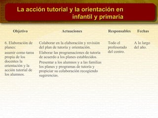 Objetivo Actuaciones Responsables Fechas
6. Elaboración de
planes:
asumir como tarea
propia de los
docentes la
orientación y la
acción tutorial de
los alumnos.
Colaborar en la elaboración y revisión
del plan de tutoría y orientación.
Elaborar las programaciones de tutoría
de acuerdo a los planes establecidos.
Presentar a los alumnos y a las familias
los planes y programas de tutoría y
propiciar su colaboración recogiendo
sugerencias.
Todo el
profesorado
del centro.
A lo largo
del año.
La acción tutorial y la orientación enLa acción tutorial y la orientación en
infantil y primariainfantil y primaria
 