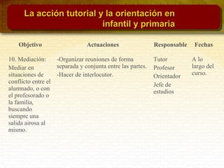 Objetivo Actuaciones Responsable Fechas
10. Mediación:
Mediar en
situaciones de
conflicto entre el
alumnado, o con
el profesorado o
la familia,
buscando
siempre una
salida airosa al
mismo.
-Organizar reuniones de forma
separada y conjunta entre las partes.
-Hacer de interlocutor.
Tutor
Profesor
Orientador
Jefe de
estudios
A lo
largo del
curso.
La acción tutorial y la orientación enLa acción tutorial y la orientación en
infantil y primariainfantil y primaria
 
