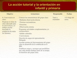 Objetivo Actuaciones Responsable Fechas
8. Convivencia en
clase:
Propiciar el clima de
clase adecuado para
la convivencia y el
trabajo escolar
buscando la
aceptación de todos
los alumnos.
Conocer las características del grupo clase:
-Mediante observación directa.
-Técnicas sociométricas.
-Encuestas.
-Observación externa.
Programar actividades complementarias y/o
extraescolares:
-Salidas culturales.
-Convivencias.
Elección de cargos de representación:
Delegado
Acordar normas de funcionamiento del grupo
clase en desarrollo de lo establecido en el
RRI.
Establecer cargos y encargos que posibiliten
que cada alumno dedique parte de su tiempo
en beneficio del grupo clase.
Tutor y
orientador
A lo largo del
curso.
La acción tutorial y la orientación enLa acción tutorial y la orientación en
infantil y primariainfantil y primaria
 