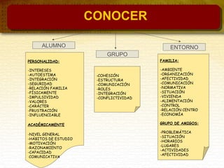 PERSONALIDAD:
-INTERESES
-AUTOESTIMA
-INTEGRACIÓN
-SEGURIDAD
-RELACIÓN FAMILIA
-FÍSICAMENTE
-IMPULSIVIDAD
-VALORES
-CARÁCTER
-FRUSTRACIÓN
-INFLUENCIABLE
ACADÉMICAMENTE
-NIVEL GENERAL
-HÁBITOS DE ESTUDIO
-MOTIVACIÓN
-RAZONAMIENTO
-CAPACIDAD
COMUNICATIVA
-COHESIÓN
-ESTRUCTURA
-COMUNICACIÓN
-ROLES
-INTEGRACIÓN
-CONFLICTIVIDAD
ALUMNO
FAMILIA:
-AMBIENTE
-ORGANIZACIÓN
-AFECTIVIDAD
-COMUNICACIÓN
-NORMATIVA
-SITUACIÓN
-VIVIENDA
-ALIMENTACIÓN
-CONTROL
-RELACIÓN CENTRO
-ECONOMÍA
GRUPO DE AMIGOS:
-PROBLEMÁTICA
-SITUACIÓN
-HORARIOS
-LUGARES
-ACTIVIDADES
-AFECTIVIDAD
ENTORNO
GRUPO
CONOCER
 