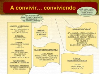 ¿QUÉ PUEDO HACER
PARA SOLUCIONAR
LOS PROBLEMAS
DE DISCIPLINA?
¿QUÉ PUEDO HACER
PARA EVITAR LA APARICIÓN
DE PROBLEMAS
DE COMPORTAMIENTO?
CONCEPTO DE DISCIPLINA:
-MEDIO
-SOCIALIZADOR: HÁBITOS
-INTERACTIVO
-DE AULA O DE CENTRO
ENFOQUES:
- INSTRUCCIONAL
- TERAPEÚTICO
ESENCIAL:
-CONOCIMIENTO TÉCNICO
-LEGAL
-CONTEXTO
PREVENCIÓN:
-ANTICIPAR PROBLEMAS
-COMUNICACIÓN
-CLIMA DE AULA
-ORGANIZACIÓN DE AULA
PLANIFICACIÓN
SISTEMA DE DISCIPLINA
RESOLUCIÓN CONFLICTOS:
-INTERVENCIÓN MAESTRO
-OTROS MIEMBROS
MARCAR
OBJETIVOS
Y MEDIOS
ELABORACIÓN NORMATIVA
-LEGISLACIÓN
-NORMAS PARA ALUMNADO
-NORMAS PROFESORADO
-CONSECUENCIAS
ASAMBLEA DE CLASE
-1ª ASAMBLEA:APROBAR NORMAS
-SEGUIMIENTO DISCIPLINA
-MODERADOR: ORDEN Y TIEMPOS
-SECRETARIO: ACTA
-POR ACUERDO
-QUINCENAL
-EVALUACIÓN DE PROGRAMA
CARGOS
DE RESPONSABILIDAD
-TODOS
-SEGUIMIENTO
-RENOVACIÓN
A convivir… conviviendo
 