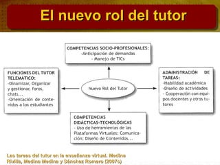 El nuevo rol del tutorEl nuevo rol del tutor
Las tareas del tutor en la enseñanza virtual. MedinaLas tareas del tutor en la enseñanza virtual. Medina
Rivilla, Medina Medina y Sánchez Romero (2007cRivilla, Medina Medina y Sánchez Romero (2007c))
 