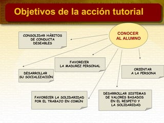 FAVORECER
LA MADUREZ PERSONAL
ORIENTAR
A LA PERSONA
CONSOLIDAR HÁBITOS
DE CONDUCTA
DESEABLES
DESARROLLAR
SU SOCIALIZACIÓN
FAVORECER LA SOLIDARIDAD
POR EL TRABAJO EN COMÚN
DESARROLLAR SISTEMAS
DE VALORES BASADOS
EN EL RESPETO Y
LA SOLIDARIDAD
CONOCER
AL ALUMNO
Objetivos de la acción tutorial
 