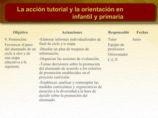 Objetivo Actuaciones Responsable Fechas
9. Promoción:
Favorecer el paso
del alumnado de un
ciclo a otro y de
una etapa
educativa a la
siguiente.
-Elaborar informes individualizados de
final de ciclo y/o etapa.
-Diseñar un plan de traspaso de
información.
-Organizar las sesiones de evaluación.
-Tomar decisiones sobre la promoción
del alumnado de acuerdo a los criterios
de promoción establecidos en el
proyecto curricular.
-Establecer, analizar y contemplar las
medidas curriculares y organizativas de
atención a la diversidad a la hora de
decidir sobre la promoción del
alumnado.
Tutor
Equipo de
profesores
Oriewntador
C.C.P.
Junio
La acción tutorial y la orientación enLa acción tutorial y la orientación en
infantil y primariainfantil y primaria
 