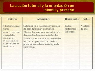 Objetivo Actuaciones Responsables Fechas
6. Elaboración de
planes:
asumir como tarea
propia de los
docentes la
orientación y la
acción tutorial de
los alumnos.
Colaborar en la elaboración y revisión
del plan de tutoría y orientación.
Elaborar las programaciones de tutoría
de acuerdo a los planes establecidos.
Presentar a los alumnos y a las familias
los planes y programas de tutoría y
propiciar su colaboración recogiendo
sugerencias.
Todo el
profesorado
del centro.
A lo largo
del año.
La acción tutorial y la orientación en
infantil y primaria
 