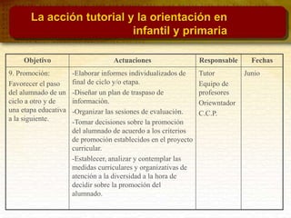 Objetivo Actuaciones Responsable Fechas
9. Promoción:
Favorecer el paso
del alumnado de un
ciclo a otro y de
una etapa educativa
a la siguiente.
-Elaborar informes individualizados de
final de ciclo y/o etapa.
-Diseñar un plan de traspaso de
información.
-Organizar las sesiones de evaluación.
-Tomar decisiones sobre la promoción
del alumnado de acuerdo a los criterios
de promoción establecidos en el proyecto
curricular.
-Establecer, analizar y contemplar las
medidas curriculares y organizativas de
atención a la diversidad a la hora de
decidir sobre la promoción del
alumnado.
Tutor
Equipo de
profesores
Oriewntador
C.C.P.
Junio
La acción tutorial y la orientación en
infantil y primaria
 