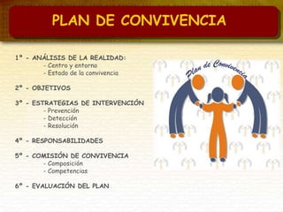 1º - ANÁLISIS DE LA REALIDAD:
- Centro y entorno
- Estado de la convivencia
2º - OBJETIVOS
3º - ESTRATEGIAS DE INTERVENCIÓN
- Prevención
- Detección
- Resolución
4º - RESPONSABILIDADES
5º - COMISIÓN DE CONVIVENCIA
- Composición
- Competencias
6º - EVALUACIÓN DEL PLAN
PLAN DE CONVIVENCIA
 