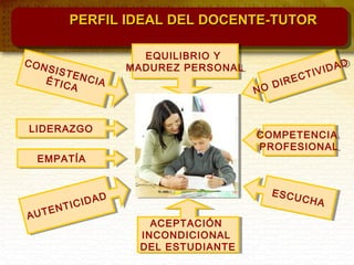 ACEPTACIÓN
INCONDICIONAL
DEL ESTUDIANTE
ACEPTACIÓN
INCONDICIONAL
DEL ESTUDIANTE
CONSISTENCIAÉTICA
CONSISTENCIAÉTICA
AUTENTICIDAD
AUTENTICIDAD
LIDERAZGOLIDERAZGO
EQUILIBRIO Y
MADUREZ PERSONAL
EQUILIBRIO Y
MADUREZ PERSONAL
EMPATÍAEMPATÍA
COMPETENCIA
PROFESIONAL
COMPETENCIA
PROFESIONAL
ESCUCHA
ESCUCHA
NO DIRECTIVIDAD
NO DIRECTIVIDAD
PERFIL IDEAL DEL DOCENTE-TUTORPERFIL IDEAL DEL DOCENTE-TUTOR
 