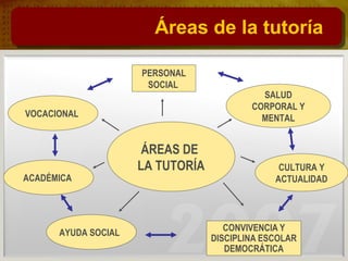 ÁREAS DE
LA TUTORÍA
ACADÉMICA
SALUD
CORPORAL Y
MENTAL
CULTURA Y
ACTUALIDAD
AYUDA SOCIAL
VOCACIONAL
CONVIVENCIA Y
DISCIPLINA ESCOLAR
DEMOCRÁTICA
CONVIVENCIA Y
DISCIPLINA ESCOLAR
DEMOCRÁTICA
PERSONAL
SOCIAL
PERSONAL
SOCIAL
Áreas de la tutoría
 