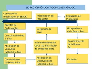LICITACIÓN PÚBLICA Y CONCURSO PÚBLICO Convocatoria (Publicación en SEACE) Registro de Participantes Consultas (Mínimo 5 días) Absolución de Consultas (Máximo 5 días) Observaciones (Máximo 5 días) Absolución de Observaciones (Máximo 5 días) Pronunciamiento de OSCE (10 días) Titular de entidad (8 días) Integración (2 días) Evaluación de Propuestas Otorgamiento  de la Buena Pro Consentimiento  de la Buena  Pro Contrato Presentación de Propuestas 