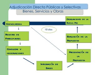 Adjudicación Directa Públicas y Selectivas Bienes, Servicios y Obras Convocatoria Evaluación de la Propuesta Otorgamiento de la Buena Pro Consultas y observaciones Registro de Participantes Presentación de la  Propuesta 10 días Integración de Bases 