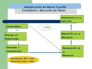 Adjudicación de Menor Cuantía  Consultoría y Ejecución de Obras Convocatoria Evaluación de la Propuesta Otorgamiento de la Buena Pro Consultas y observaciones Registro de Participantes Presentación de la  Propuesta 6 días Formulación: Mín. 2 días Absolución: Máx. 2 días  