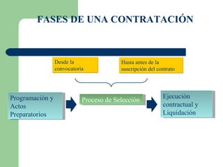 FASES DE UNA CONTRATACIÓN Programación y Actos Preparatorios Proceso de Selección Ejecución contractual y Liquidación Desde la convocatoria Hasta antes de la suscripción del contrato 