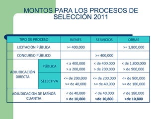 MONTOS PARA LOS PROCESOS DE SELECCIÓN 2011 TIPO DE PROCESO BIENES SERVICIOS OBRAS LICITACIÓN PÚBLICA >= 400,000 >= 1,800,000 CONCURSO PÚBLICO >= 400,000 ADJUDICACIÓN DIRECTA PÚBLICA < a 400,000 > a 200,000 < de 400,000 > de 200,000 < de 1,800,000 > de 900,000 SELECTIVA <= de 200,000  >= de 40,000 <= de 200,000 >= de 40,000 <= de 900,000 >= de 180,000 ADJUDICACION DE MENOR CUANTIA < de 40,000 > de 10,800 < de 40,000 >de 10,800 < de 180,000 >de 10,800 