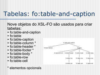 Tabelas: fo:table-and-caption
Nove objetos do XSL-FO são usados para criar
tabelas:
 fo:table-and-caption
 fo:table
 fo:table-caption
 fo:table-column *
 fo:table-header *
 fo:table-footer *
 fo:table-body *
 fo:table-row
 fo:table-cell
* elementos opcionais
 