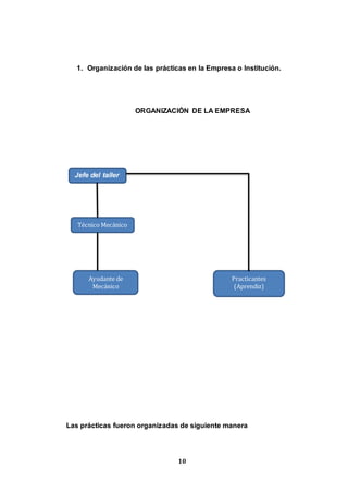 10
1. Organización de las prácticas en la Empresa o Institución.
ORGANIZACIÓN DE LA EMPRESA
Las prácticas fueron organizadas de siguiente manera
Jefe del taller
Técnico Mecánico
Ayudante de
Mecánico
Practicantes
(Aprendiz)
 