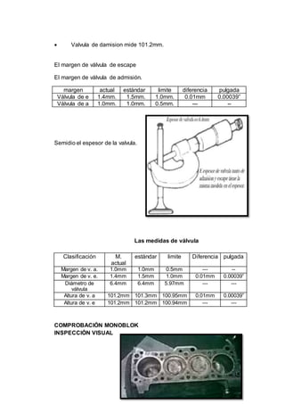 30
 Valvula de damision mide 101.2mm.
El margen de válvula de escape
El margen de válvula de admisión.
margen actual estándar limite diferencia pulgada
Válvula de e 1.4mm. 1.5mm. 1.0mm. 0.01mm 0.00039”
Válvula de a 1.0mm. 1.0mm. 0.5mm. --- --
Semidio el espesor de la valvula.
Las medidas de válvula
Clasificación M.
actual
estándar limite Diferencia pulgada
Margen de v. a. 1.0mm 1.0mm 0.5mm --- --
Margen de v. e. 1.4mm 1.5mm 1.0mm 0.01mm 0.00039”
Diámetro de
válvula
6.4mm 6.4mm 5.97mm --- ---
Altura de v. a 101.2mm 101.3mm 100.95mm 0.01mm 0.00039”
Altura de v. e 101.2mm 101.2mm 100.94mm --- ---
COMPROBACIÓN MONOBLOK
INSPECCIÓN VISUAL
 