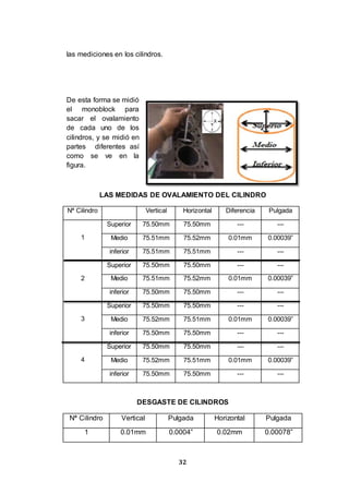 32
las mediciones en los cilindros.
De esta forma se midió
el monoblock para
sacar el ovalamiento
de cada uno de los
cilindros, y se midió en
partes diferentes así
como se ve en la
figura.
LAS MEDIDAS DE OVALAMIENTO DEL CILINDRO
Nª Cilindro Vertical Horizontal Diferencia Pulgada
1
Superior 75.50mm 75.50mm --- ---
Medio 75.51mm 75.52mm 0.01mm 0.00039”
inferior 75.51mm 75.51mm --- ---
2
Superior 75.50mm 75.50mm --- ---
Medio 75.51mm 75.52mm 0.01mm 0.00039”
inferior 75.50mm 75.50mm --- ---
3
Superior 75.50mm 75.50mm --- ---
Medio 75.52mm 75.51mm 0.01mm 0.00039”
inferior 75.50mm 75.50mm --- ---
4
Superior 75.50mm 75.50mm --- ---
Medio 75.52mm 75.51mm 0.01mm 0.00039”
inferior 75.50mm 75.50mm --- ---
DESGASTE DE CILINDROS
Nª Cilindro Vertical Pulgada Horizontal Pulgada
1 0.01mm 0.0004” 0.02mm 0.00078”
 