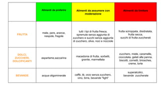 Quale modello alimentare scegliere?
Dare una risposta a questa domanda è l’obiettivo finale del percorso effettuato finora.
Di seguito si riporta una tabella riassuntiva nella quale gli alimenti sono suddivisi in tre categorie:
- da preferire (il cui consumo non deve essere ridotto e talvolta si può anche incrementare)
- da assumere con moderazione (se utilizzati stabilmente in quantità eccessive potrebbero
costituire un pericolo per la salute)
- da limitare (il cui consumo va sensibilmente ridotto rispetto alla dieta abituale)
Tale tabella rappresenta una guida per una adeguata selezione
degli alimenti da utilizzare nella dieta.
 