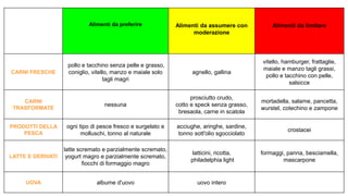 Alimenti da preferire Alimenti da assumere con
moderazione
Alimenti da limitare
OLII E GRASSI Nessuno
olio d'oliva, olii di semi: girasole,
mais, arachidi, soia, margarine
spalmabili
burro, lardo, strutto, margarine (a
panetti), olii vegetali di origine non
conosciuta, olio di palma e olio di
cocco, maionese
PASTA, PANE
E CEREALI
Pasta, riso integrale,
riso parboiled, orzo,
gnocchi di patate,
fiocchi di cereali integrali
pane, cracker e fette biscottate
(meglio se integrali), farro, mais,
polenta, semolino,
fiocchi di cereali,
gnocchi di semola
riso brillato, cereali da colazione,
pane all'olio, pane condito, pizze,
pizze ripiene, focaccia, pan carré,
pasta all'uovo, pasta ripiena,
lasagne, tortellini, arancini
LEGUMI,
ORTAGGI E
VERDURE
legumi secchi o freschi,
ogni tipo di ortaggi e verdura
patate fritte crocchè, gateau
 