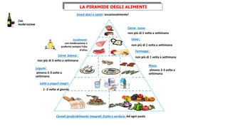 Alimenti da preferire Alimenti da assumere con
moderazione
Alimenti da limitare
CARNI FRESCHE
pollo e tacchino senza pelle e grasso,
coniglio, vitello, manzo e maiale solo
tagli magri
agnello, gallina
vitello, hamburger, frattaglie,
maiale e manzo tagli grassi,
pollo e tacchino con pelle,
salsicce
CARNI
TRASFORMATE
nessuna
prosciutto crudo,
cotto e speck senza grasso,
bresaola, carne in scatola
mortadella, salame, pancetta,
wurstel, cotechino e zampone
PRODOTTI DELLA
PESCA
ogni tipo di pesce fresco e surgelato e
molluschi, tonno al naturale
acciughe, aringhe, sardine,
tonno sott'olio sgocciolato
crostacei
LATTE E DERIVATI
latte scremato e parzialmente scremato,
yogurt magro e parzialmente scremato,
fiocchi di formaggio magro
latticini, ricotta,
philadelphia light
formaggi, panna, besciamella,
mascarpone
UOVA albume d'uovo uovo intero
 