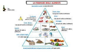 Snack dolci e salati: occasionalmente!
Carne bianca :
non più di 3 volte a settimana
Latte e yogurt magri:
1 -2 volte al giorno
Cereali (preferibilmente integrali, frutta e verdura: Ad ogni pasto
Pesce:
almeno 2-3 volte a
settimana
Formaggi :
non più di 1 volta a settimana
Carne rossa:
non più di 1 volta a settimana
Uova :
non più di 1 volta a settimana
Legumi:
almeno 2-3 volte a
settimana
Condimenti:
con moderazione e
preferire sempre l’olio
d’oliva
Con
moderazione
LA PIRAMIDE DEGLI ALIMENTI
 