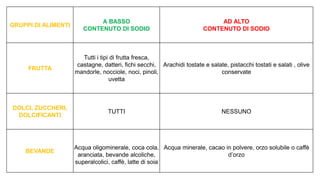 Per poter effettuare le corrette scelte alimentari,
di seguito è riportata una tabella che suddivide gli alimenti nelle due categorie:
a basso contenuto in sodio (da preferire)
e ad alto contenuto in sodio (da evitare o consumare occasionalmente).
GRUPPI DI ALIMENTI
A BASSO
CONTENUTO DI
SODIO
AD ALTO
CONTENUTO DI
SODIO
CONDIMENTI Olii, erbe aromatiche, burro, panna,
strutto
Sale da cucina, dado da brodo, brodo di carne e verdura, brodo
vegetale, estratto di carne, margarina, lardo, gelatina alimentare,
burro di arachidi, ketchup, creme al formaggio, maionese, tamari
(salsa di soia), capperi
PASTA, PANE E
CEREALI
Pasta, riso, mais, semolino, avena,
cornflakes (fiocchi di mais), orzo,
pasta all’uovo, polenta
Pane (bianco, integrale, di soia, di segale, pan carrè), tortellini,
mais in scatola, fette biscottate, pane grattugiato, grissini,
crackers, salatini, pizza al pomodoro, pizza ripiena, rustici, snack
conditi o al formaggio, miso, pasta di olive
LEGUMI, ORTAGGI E
VERDURE
Legumi secchi, freschi o surgelati,
tutti i tipi di ortaggi e verdure
Legumi in scatola, verdure in scatola o sott’olio, patate fritte in
busta, minestre pronte
 