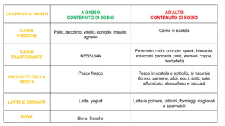 GRUPPI DI ALIMENTI
A BASSO
CONTENUTO DI SODIO
AD ALTO
CONTENUTO DI SODIO
FRUTTA
Tutti i tipi di frutta fresca,
castagne, datteri, fichi secchi,
mandorle, nocciole, noci, pinoli,
uvetta
Arachidi tostate e salate, pistacchi tostati e salati , olive
conservate
DOLCI, ZUCCHERI,
DOLCIFICANTI
TUTTI NESSUNO
BEVANDE
Acqua oligominerale, coca cola,
aranciata, bevande alcoliche,
superalcolici, caffè, latte di soia
Acqua minerale, cacao in polvere, orzo solubile o caffè
d’orzo
 