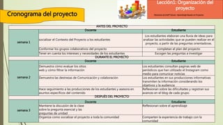 Lección1: Organización del
proyecto
Cronograma del proyecto Elementos de Intel® Educar –Aprendizaje Basado en Proyectos
ANTES DEL PROYECTO
semana 1
Docente Estudiante
socializar el Contexto del Proyecto a los estudiantes
Los estudiantes elaboran una lluvia de ideas para
analizar las actividades que se pueden realizar en el
proyecto, a partir de las preguntas orientadoras.
Conformar los grupos colaborativos del proyecto completan el plan del proyecto
Tener en cuenta los intereses y necesidades de los estudiantes Escogen las preguntas a investigar
DURANTE EL PROYECTO
semana 2
Docente Estudiante
Demuestra cómo evaluar los sitios
web y cómo filtrar la información
Los estudiantes consultan paginas web de
periódicos que han utilizado el Instagram como
medio para comunicar noticias
Demuestra las destrezas de Comunicación y colaboración Los estudiantes en sus producciones informativas
transmiten la información considerando los
objetivos y la audiencia
Hace seguimiento a las producciones de los estudiantes y asesora en
asuntos especificos del contenido
Reflexionan sobre las dificultades y registran sus
avances en el blog de cada grupo.
DESPUÉS DEL PROYECTO
semana 3
Docente Estudiante
Mantiene la discusión de la clase
sobre la pregunta esencial y las
preguntas de unidad
Reflexionan sobre el aprendizaje
Organiza como socializar el proyecto a toda la comunidad Comparten la experiencia de trabajo con la
comunidad
 
