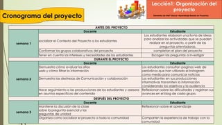 Lección1: Organización del
proyecto
Cronograma del proyecto Elementos de Intel® Educar –Aprendizaje Basado en Proyectos
ANTES DEL PROYECTO
semana 1
Docente Estudiante
socializar el Contexto del Proyecto a los estudiantes
Los estudiantes elaboran una lluvia de ideas
para analizar las actividades que se pueden
realizar en el proyecto, a partir de las
preguntas orientadoras.
Conformar los grupos colaborativos del proyecto completan el plan del proyecto
Tener en cuenta los intereses y necesidades de los estudiantes Escogen las preguntas a investigar
DURANTE EL PROYECTO
semana 2
Docente Estudiante
Demuestra cómo evaluar los sitios
web y cómo filtrar la información
Los estudiantes consultan paginas web de
periódicos que han utilizado el Instagram
como medio para comunicar noticias
Demuestra las destrezas de Comunicación y colaboración Los estudiantes en sus producciones
informativas transmiten la información
considerando los objetivos y la audiencia
Hace seguimiento a las producciones de los estudiantes y asesora
en asuntos especificos del contenido
Reflexionan sobre las dificultades y registran sus
avances en el blog de cada grupo.
DESPUÉS DEL PROYECTO
semana 3
Docente Estudiante
Mantiene la discusión de la clase
sobre la pregunta esencial y las
preguntas de unidad
Reflexionan sobre el aprendizaje
Organiza como socializar el proyecto a toda la comunidad Comparten la experiencia de trabajo con la
comunidad
 