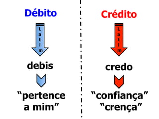 Débito 
Latim 
debis 
“pertence 
a mim” 
Crédito 
Latim 
credo 
“confiança” 
“crença” 
 