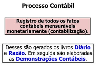 Processo Contábil 
Registro de todos os fatos 
contábeis mensuráveis 
monetariamente (contabilização). 
Desses são gerados os livros Diário 
e Razão. Em seguida são elaboradas 
as Demonstrações Contábeis. 
 