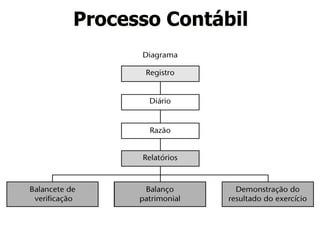 Processo Contábil 
 