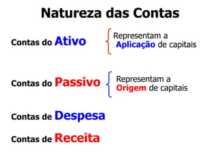 Natureza das Contas 
Representam a 
Aplicação de capitais 
Contas do Ativo 
Contas do Passivo 
Contas de Despesa 
Contas de Receita 
Representam a 
Origem de capitais 
 