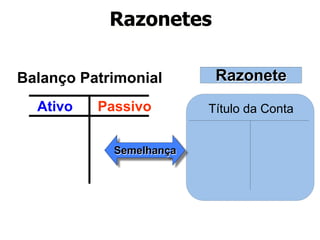 Razonetes 
Balanço Patrimonial Razonete 
Ativo Passivo 
Título da Conta 
Semelhança 
 