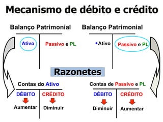 Mecanismo de débito e crédito 
Balanço Patrimonial 
Ativo Passivo e PL 
Balanço Patrimonial 
w Ativo Passivo e PL 
Contas de Passivo e PL 
Diminuir Aumentar 
Contas do Ativo 
Diminuir 
DÉBITO 
Razonetes 
Aumentar 
CRÉDITO DÉBITO CRÉDITO 
 