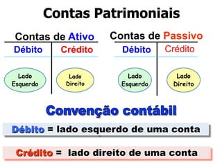 Contas Patrimoniais 
Contas de Ativo 
Débito Crédito 
Lado 
Esquerdo 
Lado 
Direito 
Contas de Passivo 
Débito Crédito 
Lado 
Esquerdo 
Lado 
Direito 
Débito = lado esquerdo de uma conta 
Crédito = lado direito de uma conta 
 