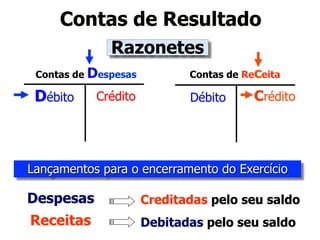 Contas de Resultado 
Razonetes 
Contas de Despesas Contas de Receita 
Débito Crédito Débito Crédito 
Lançamentos para o encerramento do Exercício 
Despesas Creditadas pelo seu saldo 
Receitas Debitadas pelo seu saldo 
 