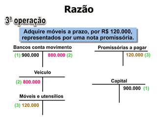 Adquire móveis a prazo, por R$ 120.000, 
representados por uma nota promissória. 
Capital 
900.000 (1) 
Bancos conta movimento 
(1) 900.000 800.000 (2) 
Veículo 
(2) 800.000 
Móveis e utensílios 
(3) 120.000 
Promissórias a pagar 
120.000 (3) 
Razão 
 