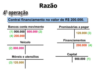 Razão 
Contrai financiamento no valor de R$ 200.000. 
Capital 
900.000 (1) 
Bancos conta movimento 
(1) 900.000 800.000 (2) 
Veículo 
(2) 800.000 
Móveis e utensílios 
(3) 120.000 
Promissórias a pagar 
120.000 (3) 
Financiamentos 
200.000 (4) 
(4) 200.000 
 