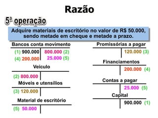 Razão 
Adquire materiais de escritório no valor de R$ 50.000, 
sendo metade em cheque e metade a prazo. 
Capital 
900.000 (1) 
Bancos conta movimento 
(1) 900.000 800.000 (2) 
Veículo 
(2) 800.000 
Móveis e utensílios 
(3) 120.000 
Promissórias a pagar 
120.000 (3) 
Financiamentos 
200.000 (4) 
(4) 200.000 
Contas a pagar 
25.000 (5) 
25.000 (5) 
Material de escritório 
(5) 50.000 
 