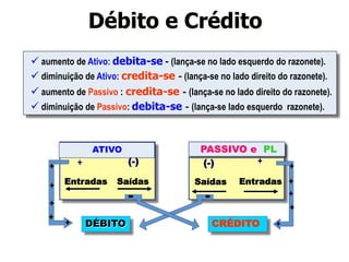 ü aumento de Ativo: debita-se - (lança-se no lado esquerdo do razonete). 
ü diminuição de Ativo: credita-se - (lança-se no lado direito do razonete). 
ü aumento de Passivo : credita-se - (lança-se no lado direito do razonete). 
ü diminuição de Passivo: debita-se - (lança-se lado esquerdo razonete). 
ATIVO PASSIVO e PL 
+ (-) 
Entradas Saídas 
(-) + 
Saídas Entradas 
DÉBITO CRÉDITO 
+ 
+ 
+ 
+ + 
+ 
+ 
+ 
+ 
+ 
Débito e Crédito 
- - 
 