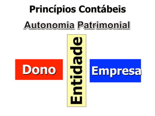 Princípios Contábeis 
Entidade 
Dono Empresa 
 