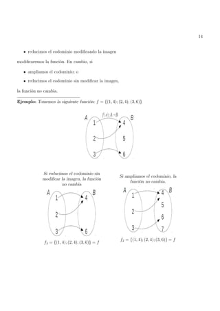 14
reducimos el codominio modificando la imagen
modificaremos la función. En cambio, si
ampliamos el codominio; o
reducimos el codominio sin modificar la imagen,
la función no cambia.
Ejemplo: Tomemos la siguiente función: f = {(1, 4); (2, 4); (3, 6)}
Si reducimos el codominio sin
modificar la imagen, la función
no cambia
f3 = {(1, 4); (2, 4); (3, 6)} = f
Si ampliamos el codominio, la
función no cambia.
f2 = {(1, 4); (2, 4); (3, 6)} = f
 