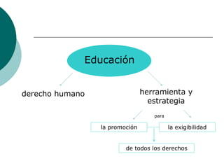 Educación
derecho humano herramienta y
estrategia
la promoción la exigibilidad
de todos los derechos
para
 