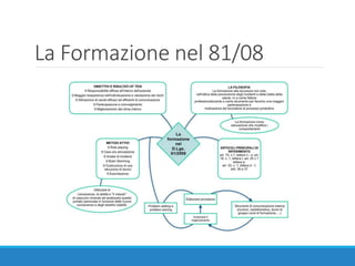 La Formazione nel 81/08
 
