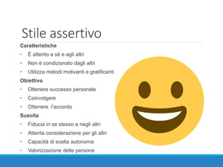 Stile assertivo
Caratteristiche
• È attento a sé e agli altri
• Non è condizionato dagli altri
• Utilizza metodi motivanti e gratificanti
Obiettivo
• Ottenere successo personale
• Coinvolgere
• Ottenere l’accordo
Suscita
• Fiducia in se stesso e negli altri
• Attenta considerazione per gli altri
• Capacità di scelta autonoma
• Valorizzazione delle persone
 